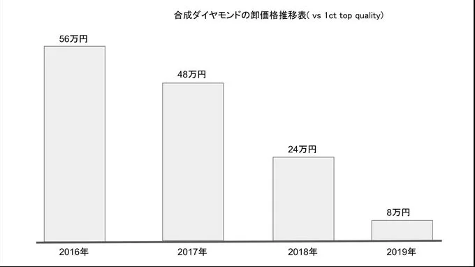 合成ダイヤモンドは天然ダイヤとどう違う どうやって作るの カラッツ Gem Magazine